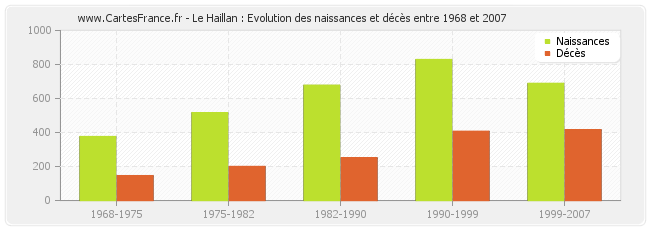 Le Haillan : Evolution des naissances et décès entre 1968 et 2007